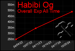 Total Graph of Habibi Og