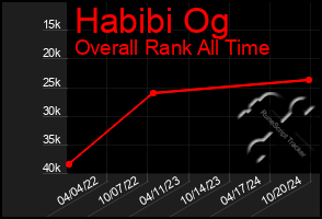 Total Graph of Habibi Og