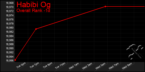 Last 24 Hours Graph of Habibi Og