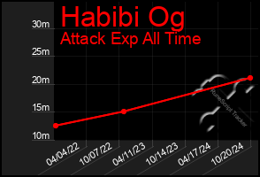 Total Graph of Habibi Og