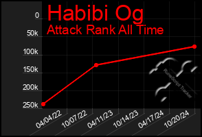 Total Graph of Habibi Og