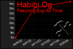 Total Graph of Habibi Og