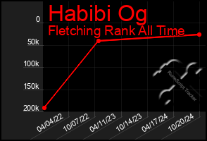 Total Graph of Habibi Og