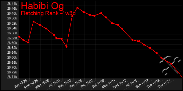 Last 31 Days Graph of Habibi Og