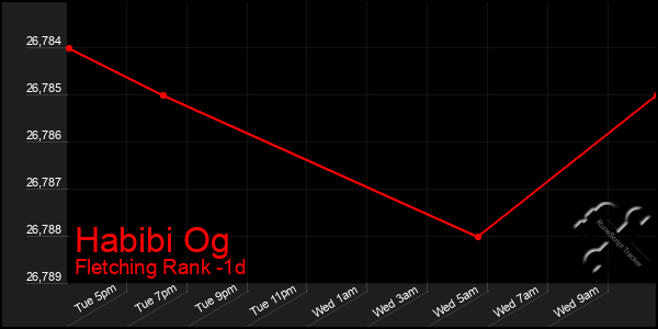 Last 24 Hours Graph of Habibi Og