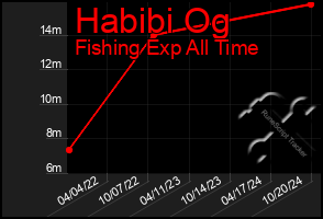 Total Graph of Habibi Og