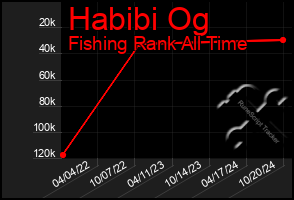 Total Graph of Habibi Og