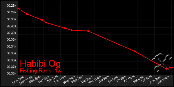 Last 7 Days Graph of Habibi Og