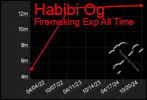 Total Graph of Habibi Og