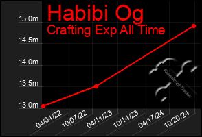 Total Graph of Habibi Og