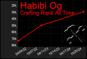 Total Graph of Habibi Og