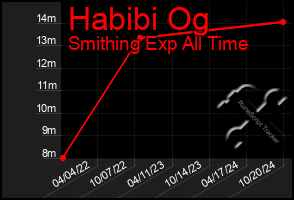 Total Graph of Habibi Og