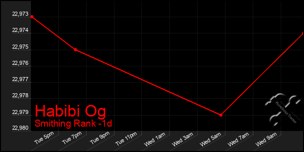 Last 24 Hours Graph of Habibi Og