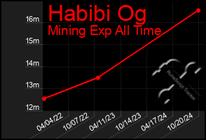 Total Graph of Habibi Og