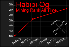 Total Graph of Habibi Og