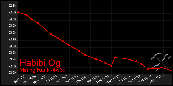 Last 31 Days Graph of Habibi Og