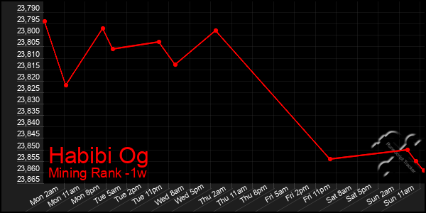 Last 7 Days Graph of Habibi Og