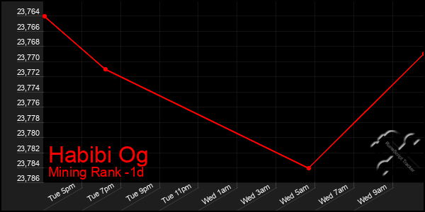 Last 24 Hours Graph of Habibi Og