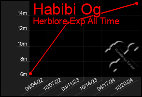 Total Graph of Habibi Og