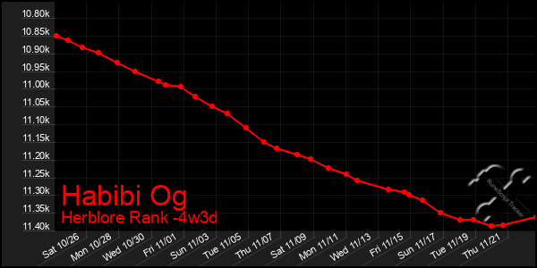 Last 31 Days Graph of Habibi Og