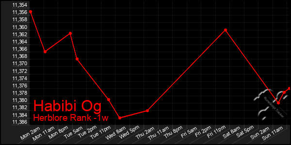 Last 7 Days Graph of Habibi Og