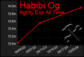 Total Graph of Habibi Og