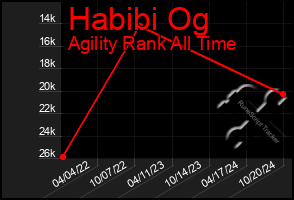 Total Graph of Habibi Og