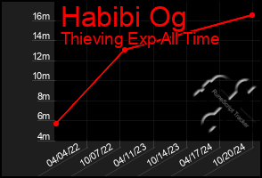 Total Graph of Habibi Og