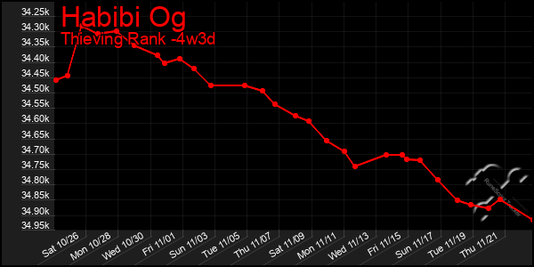 Last 31 Days Graph of Habibi Og