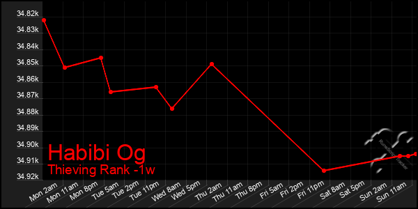 Last 7 Days Graph of Habibi Og