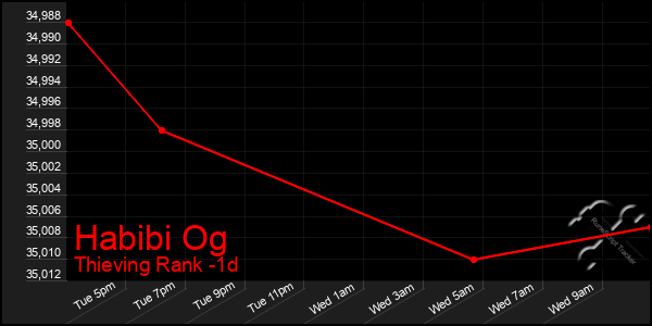 Last 24 Hours Graph of Habibi Og