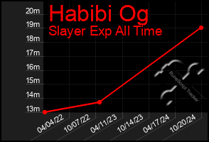 Total Graph of Habibi Og