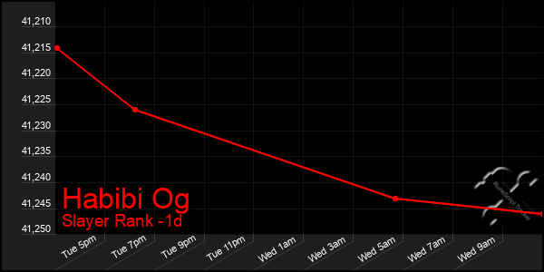 Last 24 Hours Graph of Habibi Og