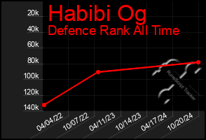 Total Graph of Habibi Og