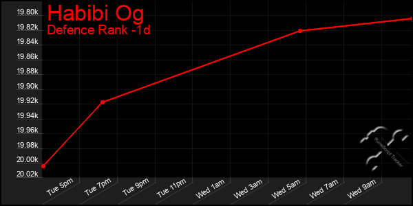 Last 24 Hours Graph of Habibi Og