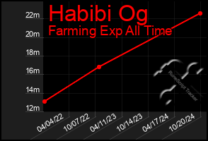 Total Graph of Habibi Og