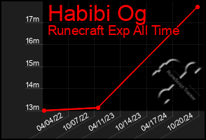 Total Graph of Habibi Og