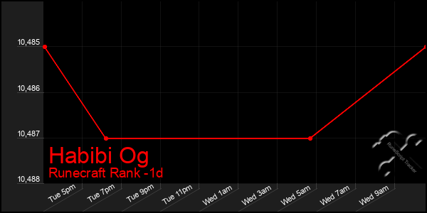 Last 24 Hours Graph of Habibi Og