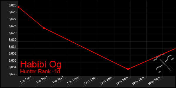 Last 24 Hours Graph of Habibi Og