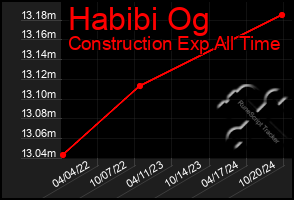 Total Graph of Habibi Og