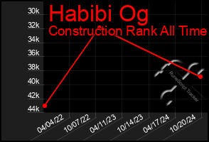 Total Graph of Habibi Og