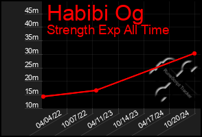 Total Graph of Habibi Og