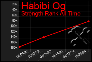 Total Graph of Habibi Og