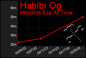 Total Graph of Habibi Og