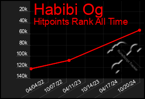 Total Graph of Habibi Og