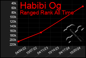 Total Graph of Habibi Og