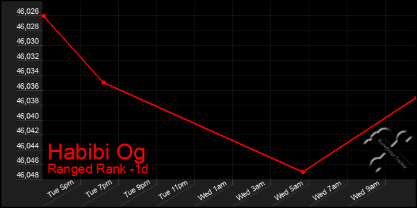 Last 24 Hours Graph of Habibi Og