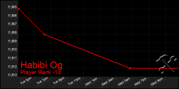 Last 24 Hours Graph of Habibi Og