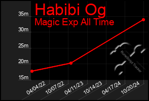 Total Graph of Habibi Og