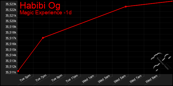 Last 24 Hours Graph of Habibi Og